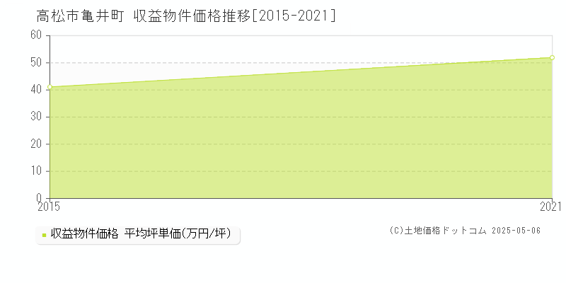 高松市亀井町のアパート価格推移グラフ 