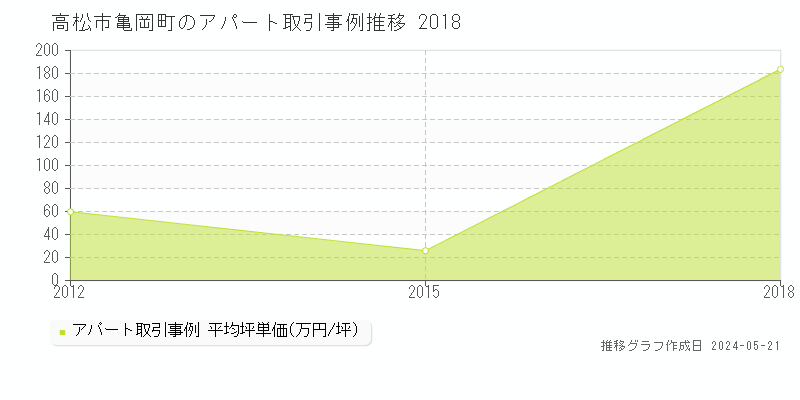 高松市亀岡町のアパート価格推移グラフ 