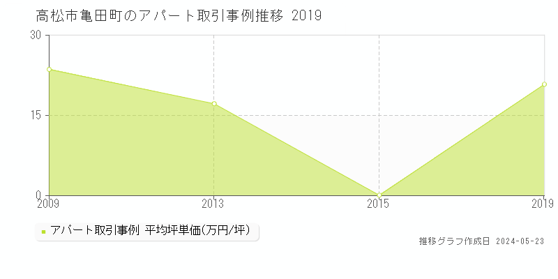 高松市亀田町のアパート価格推移グラフ 