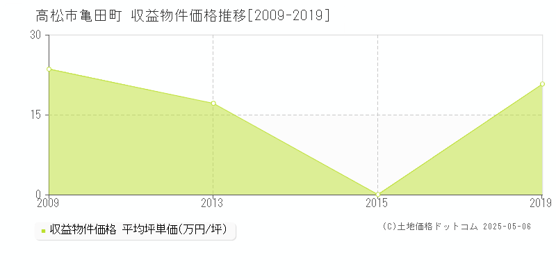 亀田町(高松市)の収益物件価格推移グラフ(坪単価)[2009-2019年]