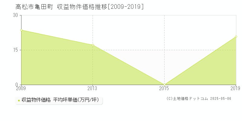 高松市亀田町のアパート価格推移グラフ 