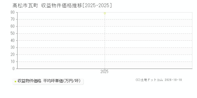 高松市瓦町の収益物件価格推移グラフ(坪単価)[2025-2025年]
