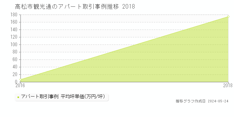 高松市観光通のアパート価格推移グラフ 