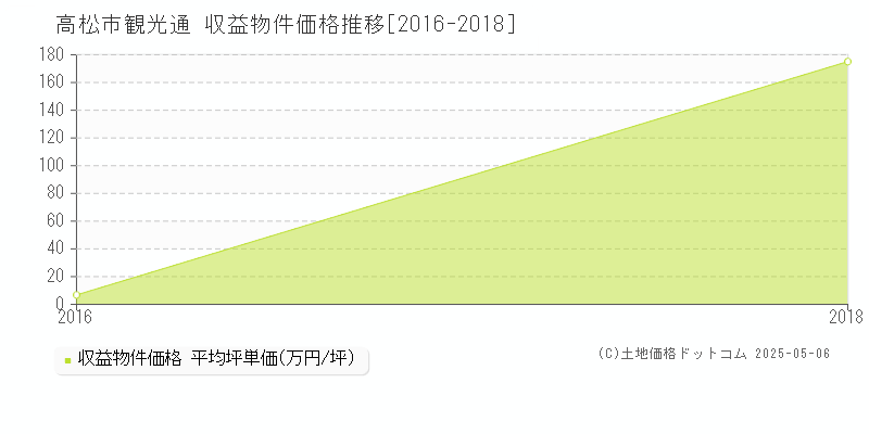 観光通(高松市)の収益物件価格推移グラフ(坪単価)[2016-2018年]