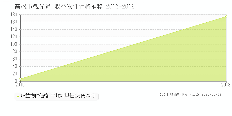 高松市観光通のアパート価格推移グラフ 