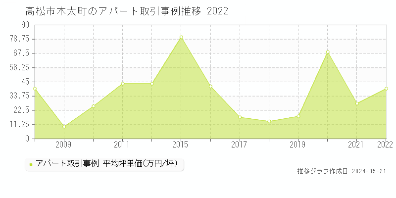 高松市木太町のアパート価格推移グラフ 