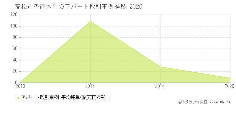 高松市香西本町のアパート価格推移グラフ 