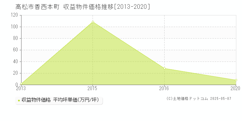 香西本町(高松市)の収益物件価格推移グラフ(坪単価)[2013-2020年]