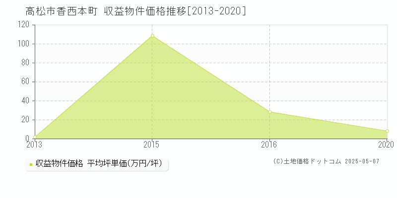 高松市香西本町のアパート価格推移グラフ 