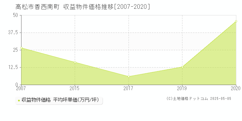 香西南町(高松市)の収益物件価格推移グラフ(坪単価)[2007-2020年]