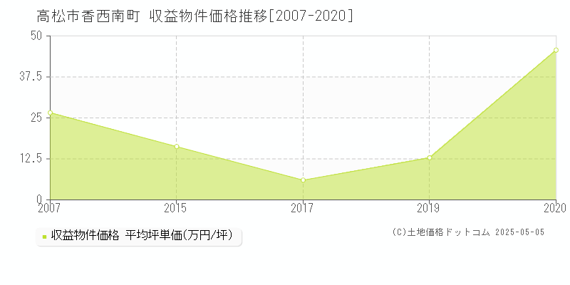 高松市香西南町のアパート価格推移グラフ 