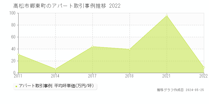高松市郷東町のアパート価格推移グラフ 