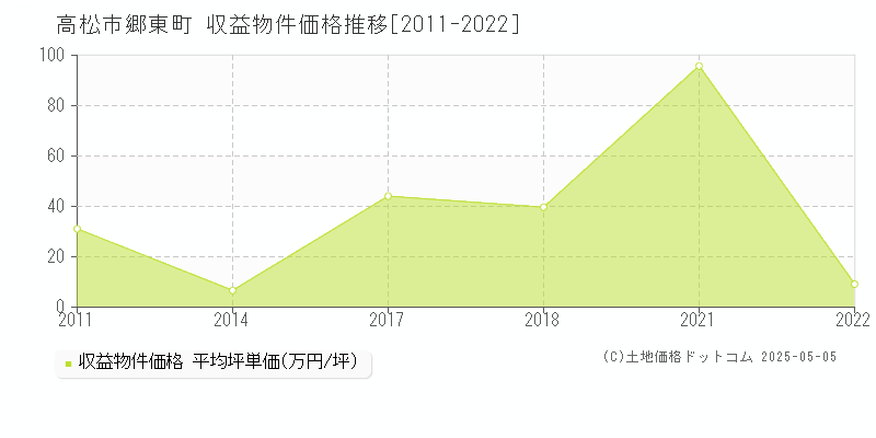 郷東町(高松市)の収益物件価格推移グラフ(坪単価)[2011-2022年]