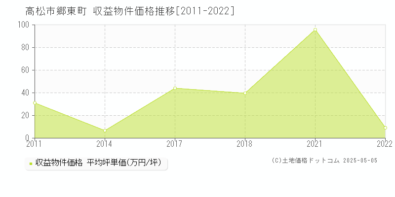 高松市郷東町のアパート価格推移グラフ 