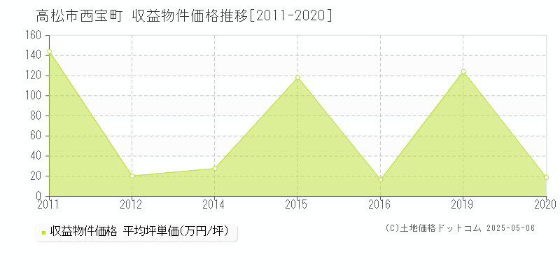 西宝町(高松市)の収益物件価格推移グラフ(坪単価)[2011-2020年]