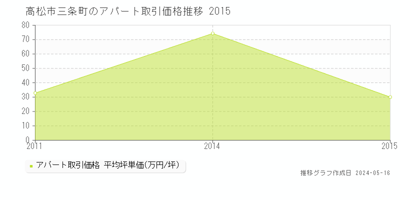 高松市三条町のアパート価格推移グラフ 