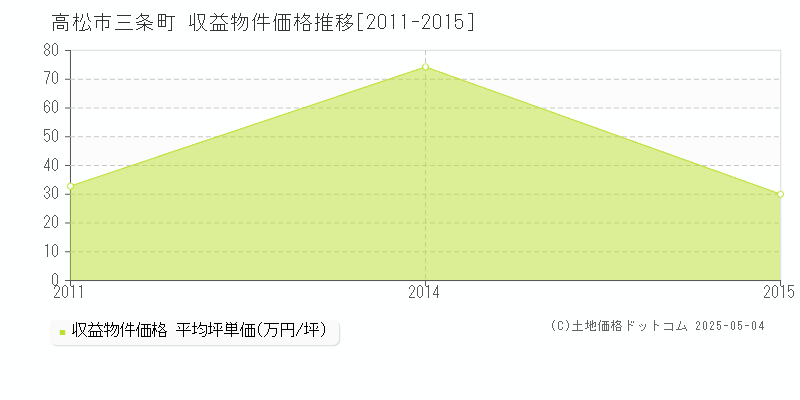三条町(高松市)の収益物件価格推移グラフ(坪単価)[2011-2015年]