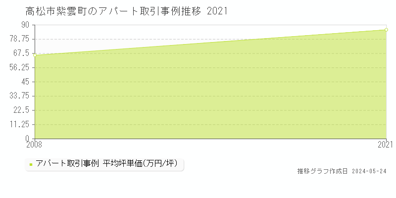 高松市紫雲町のアパート価格推移グラフ 