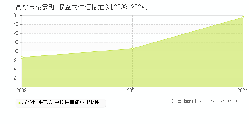 紫雲町(高松市)の収益物件価格推移グラフ(坪単価)[2008-2024年]