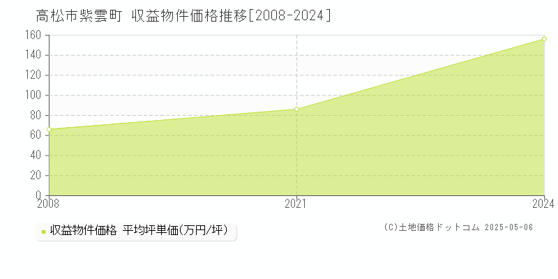 高松市紫雲町のアパート価格推移グラフ 