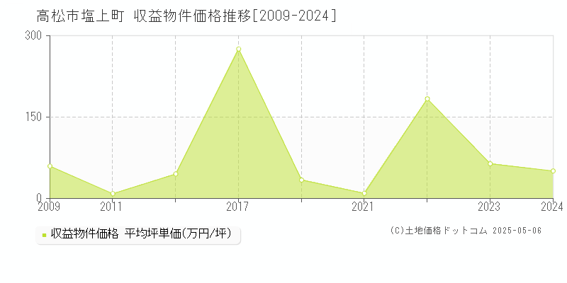 塩上町(高松市)の収益物件価格推移グラフ(坪単価)[2009-2024年]