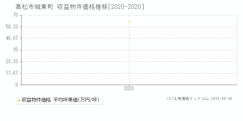 城東町(高松市)の収益物件価格推移グラフ(坪単価)[2020-2020年]