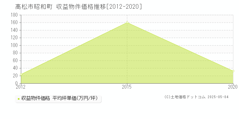 昭和町(高松市)の収益物件価格推移グラフ(坪単価)[2012-2020年]