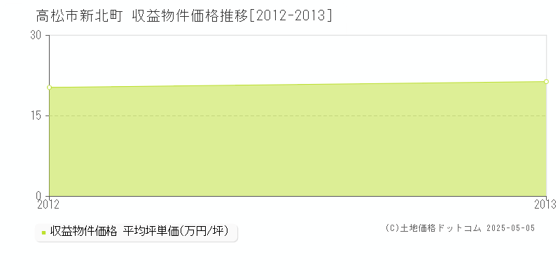 新北町(高松市)の収益物件価格推移グラフ(坪単価)[2012-2013年]