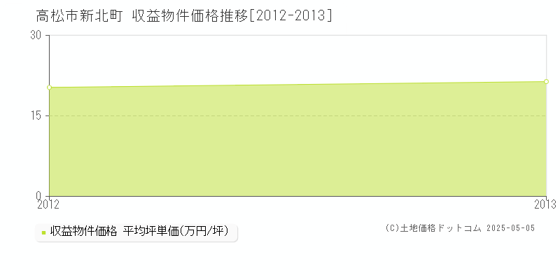 高松市新北町のアパート価格推移グラフ 