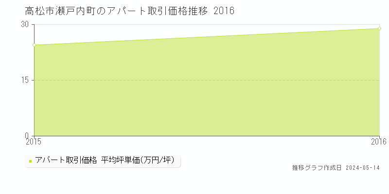 高松市瀬戸内町のアパート価格推移グラフ 