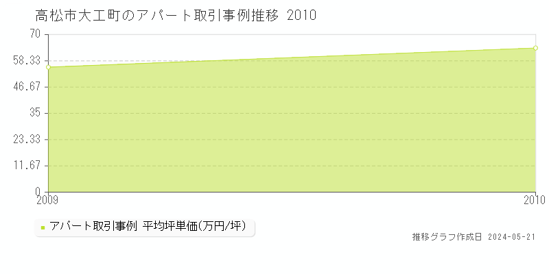 高松市大工町のアパート価格推移グラフ 