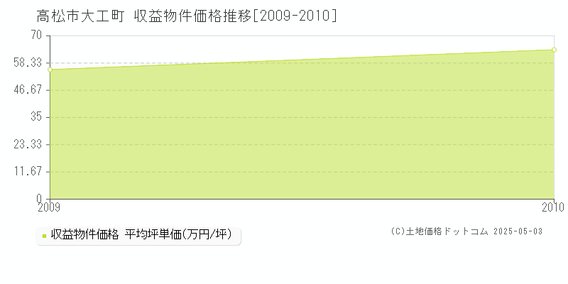 大工町(高松市)の収益物件価格推移グラフ(坪単価)[2009-2010年]
