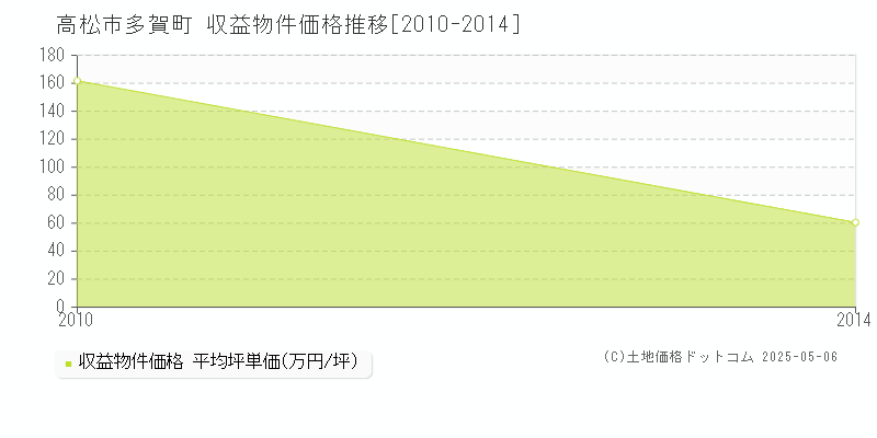 多賀町(高松市)の収益物件価格推移グラフ(坪単価)[2010-2014年]