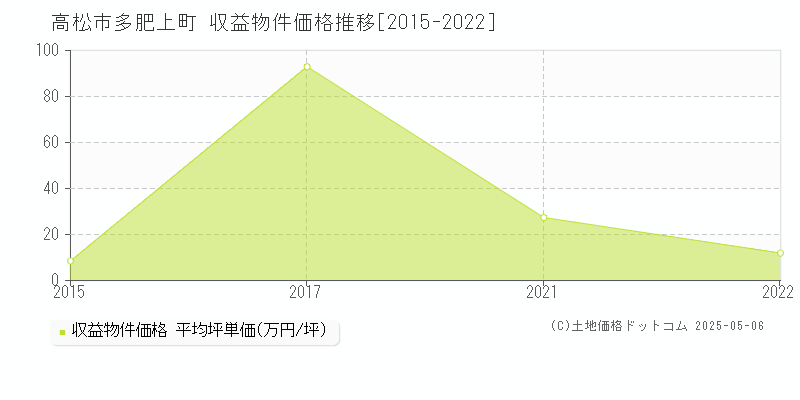 多肥上町(高松市)の収益物件価格推移グラフ(坪単価)[2015-2022年]