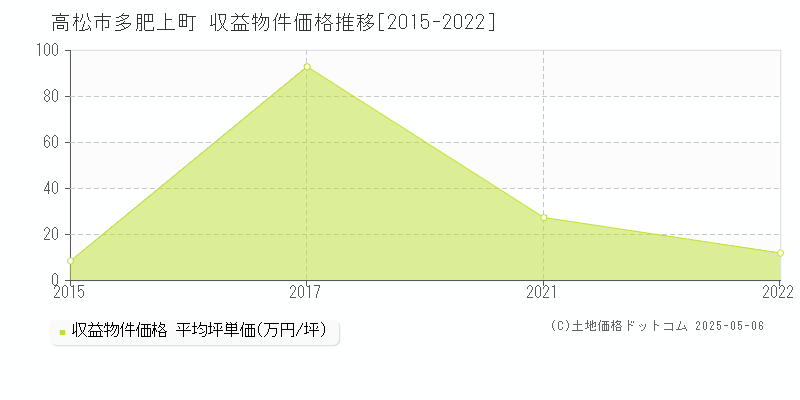 高松市多肥上町のアパート価格推移グラフ 