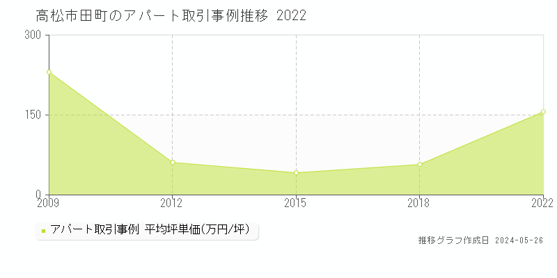 高松市田町のアパート価格推移グラフ 