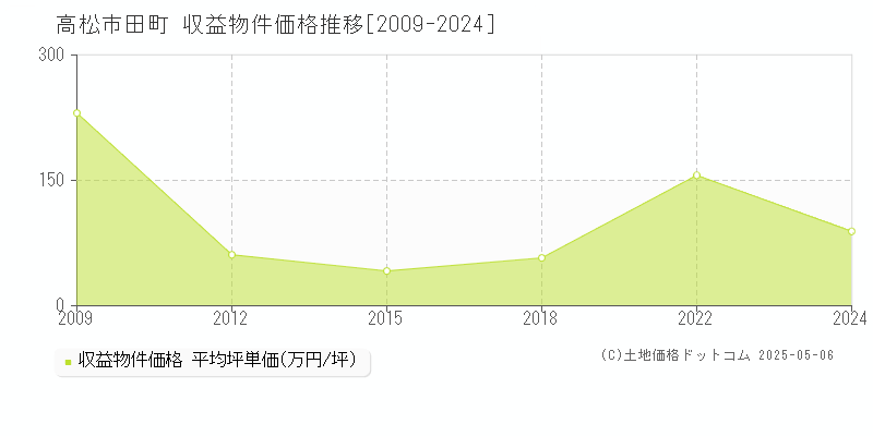 田町(高松市)の収益物件価格推移グラフ(坪単価)[2009-2024年]