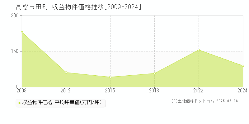 高松市田町のアパート価格推移グラフ 