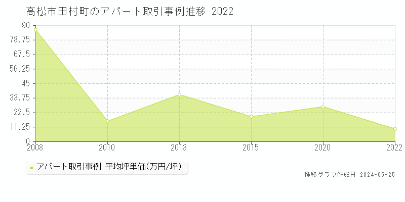 高松市田村町のアパート価格推移グラフ 