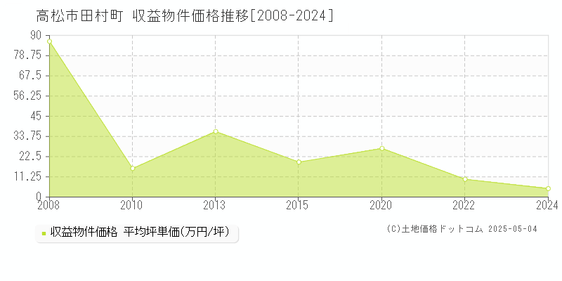 田村町(高松市)の収益物件価格推移グラフ(坪単価)[2008-2024年]
