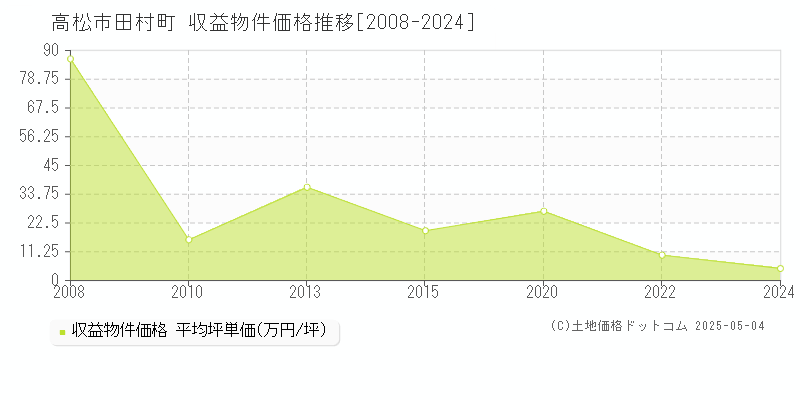 高松市田村町のアパート価格推移グラフ 