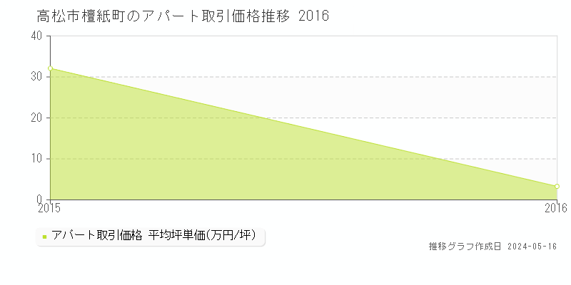 高松市檀紙町のアパート価格推移グラフ 