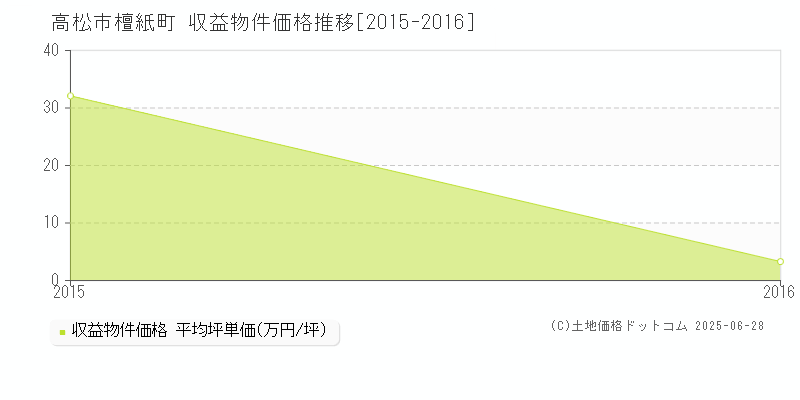檀紙町(高松市)の収益物件価格推移グラフ(坪単価)[2015-2016年]