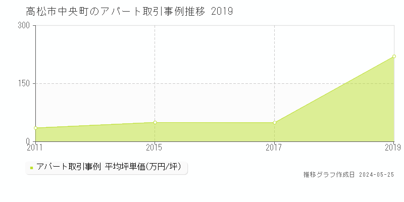 高松市中央町のアパート価格推移グラフ 
