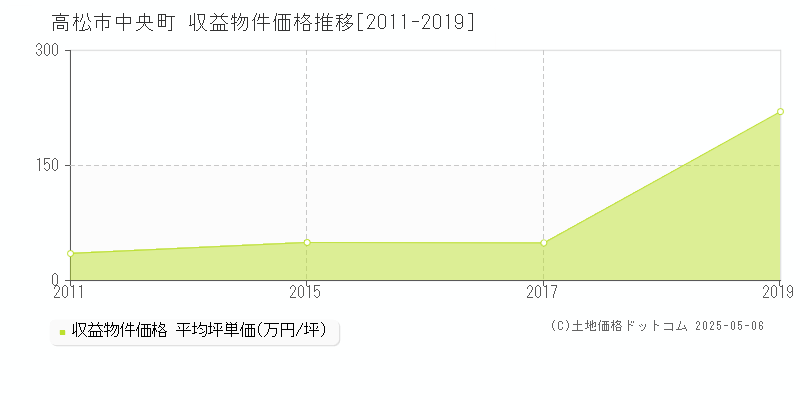 中央町(高松市)の収益物件価格推移グラフ(坪単価)[2011-2019年]