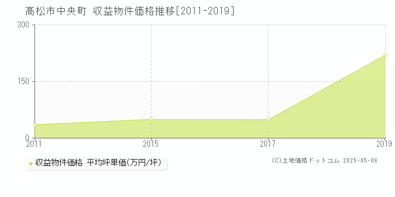 高松市中央町のアパート価格推移グラフ 