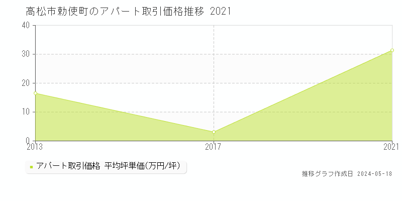 高松市勅使町のアパート価格推移グラフ 