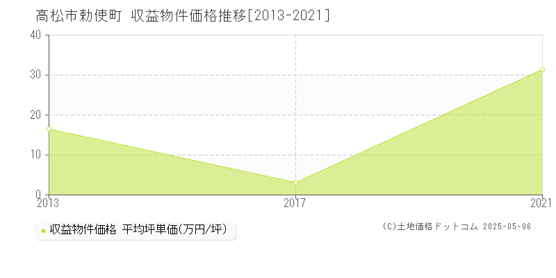 高松市勅使町のアパート価格推移グラフ 