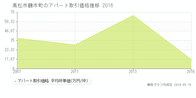 高松市鶴市町のアパート取引事例推移グラフ 