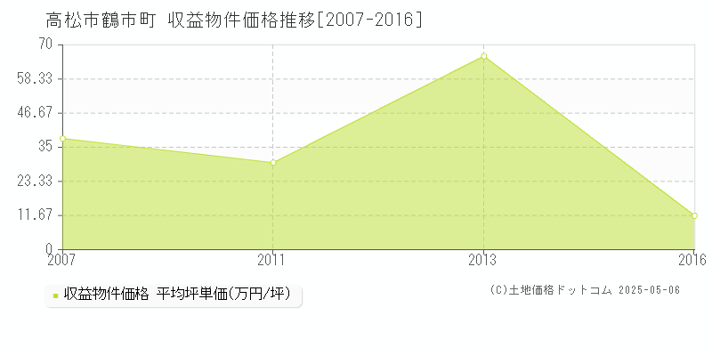 鶴市町(高松市)の収益物件価格推移グラフ(坪単価)[2007-2016年]